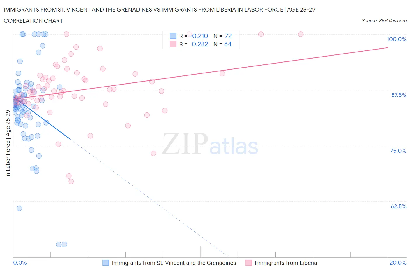 Immigrants from St. Vincent and the Grenadines vs Immigrants from Liberia In Labor Force | Age 25-29