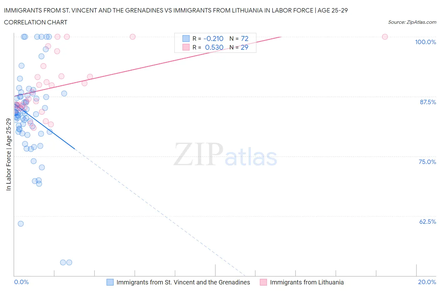 Immigrants from St. Vincent and the Grenadines vs Immigrants from Lithuania In Labor Force | Age 25-29