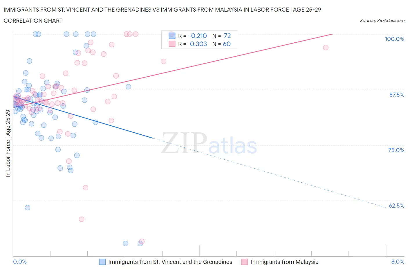 Immigrants from St. Vincent and the Grenadines vs Immigrants from Malaysia In Labor Force | Age 25-29