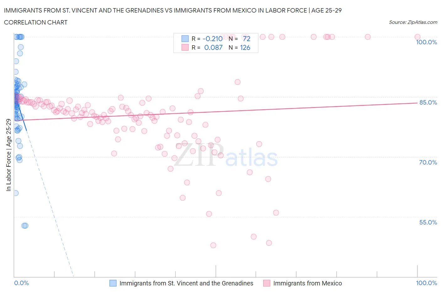 Immigrants from St. Vincent and the Grenadines vs Immigrants from Mexico In Labor Force | Age 25-29