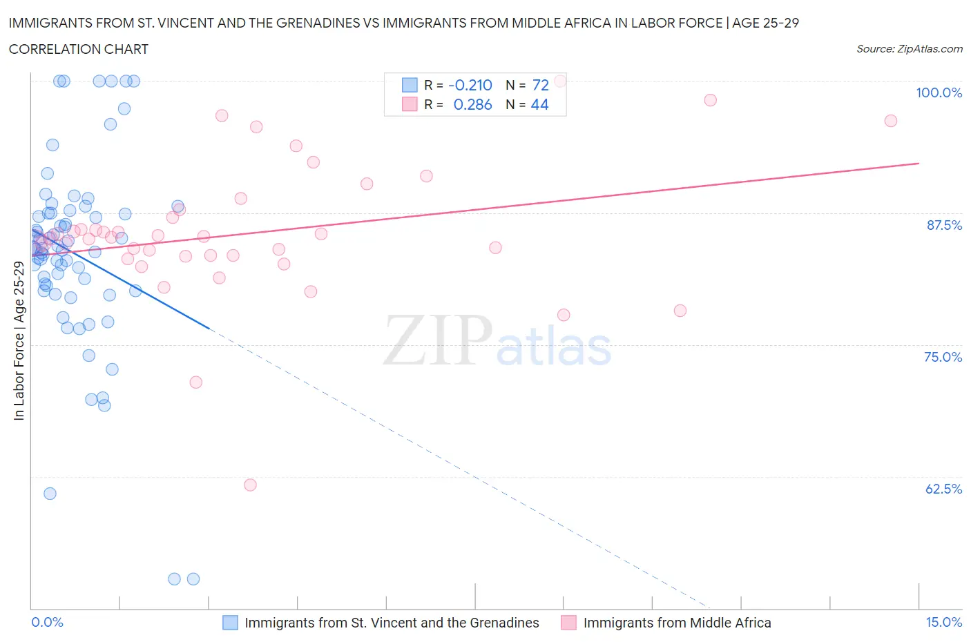 Immigrants from St. Vincent and the Grenadines vs Immigrants from Middle Africa In Labor Force | Age 25-29