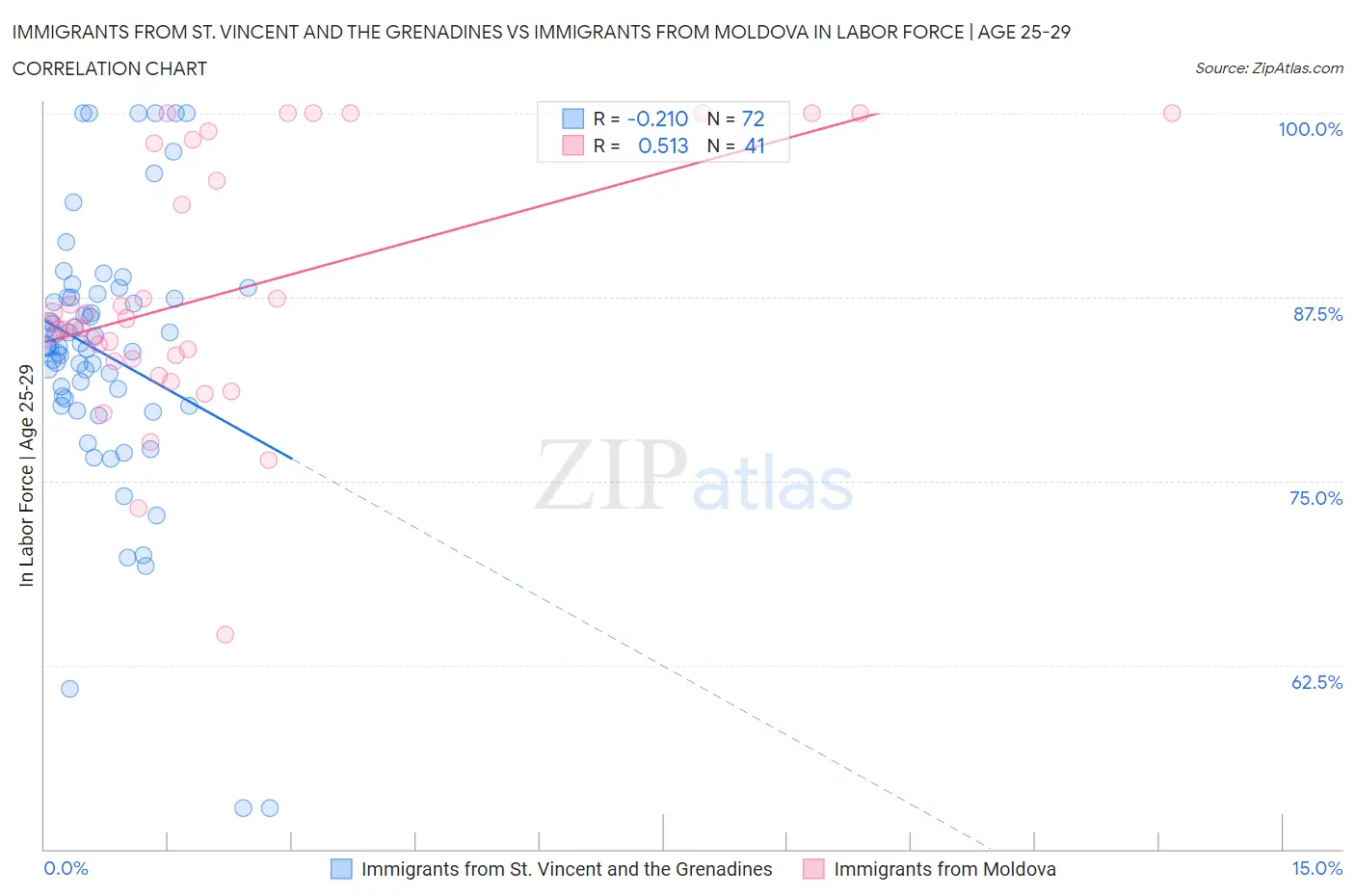 Immigrants from St. Vincent and the Grenadines vs Immigrants from Moldova In Labor Force | Age 25-29