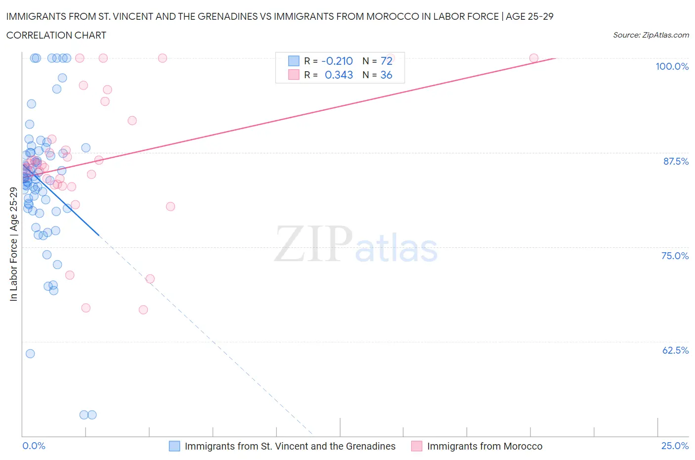 Immigrants from St. Vincent and the Grenadines vs Immigrants from Morocco In Labor Force | Age 25-29