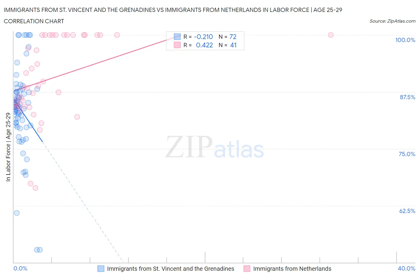 Immigrants from St. Vincent and the Grenadines vs Immigrants from Netherlands In Labor Force | Age 25-29