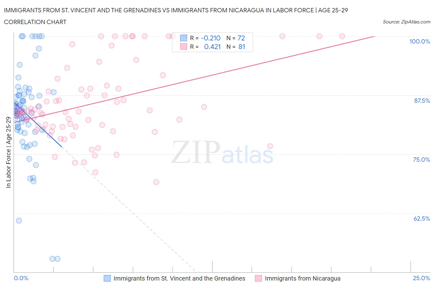 Immigrants from St. Vincent and the Grenadines vs Immigrants from Nicaragua In Labor Force | Age 25-29