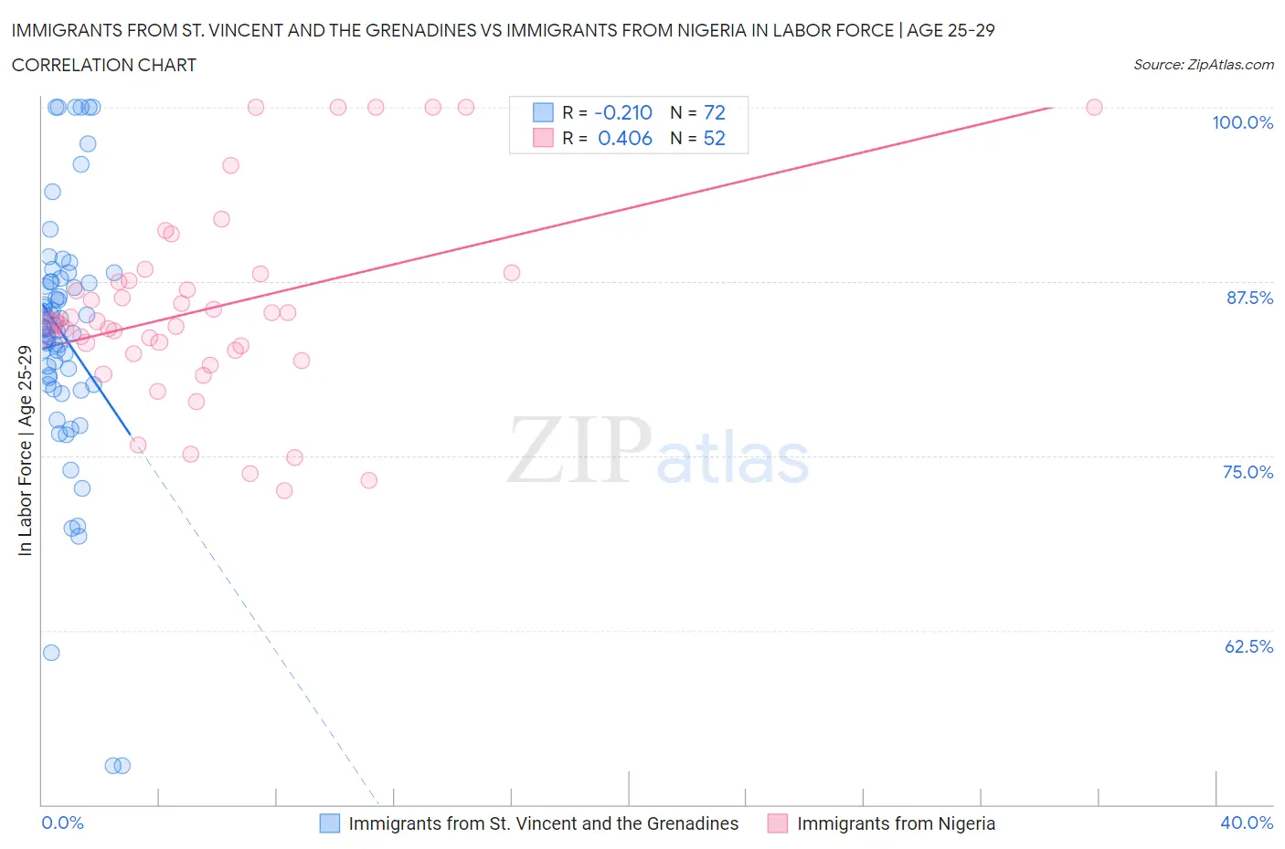 Immigrants from St. Vincent and the Grenadines vs Immigrants from Nigeria In Labor Force | Age 25-29