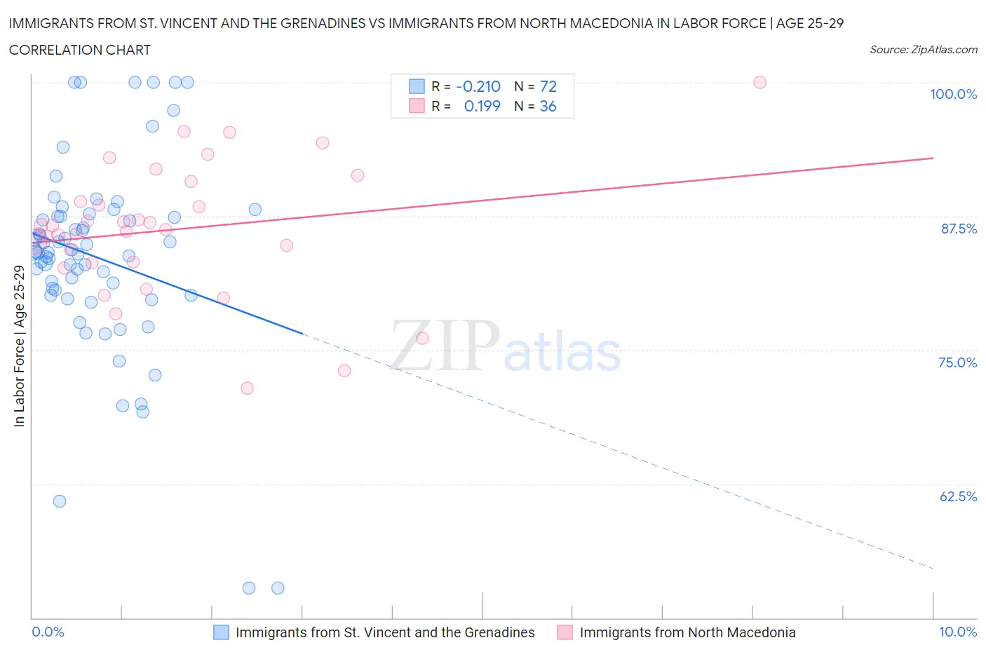 Immigrants from St. Vincent and the Grenadines vs Immigrants from North Macedonia In Labor Force | Age 25-29