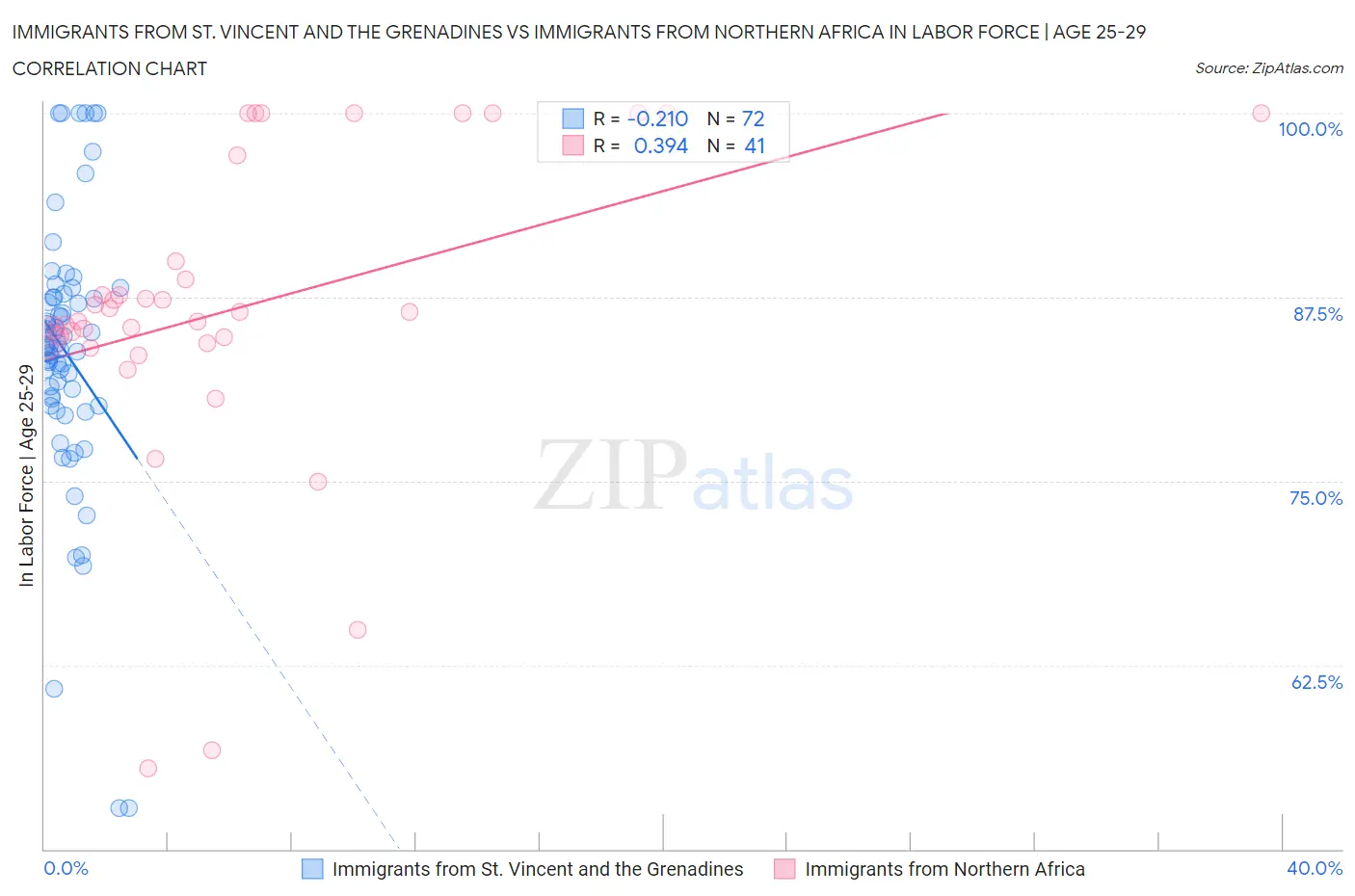 Immigrants from St. Vincent and the Grenadines vs Immigrants from Northern Africa In Labor Force | Age 25-29