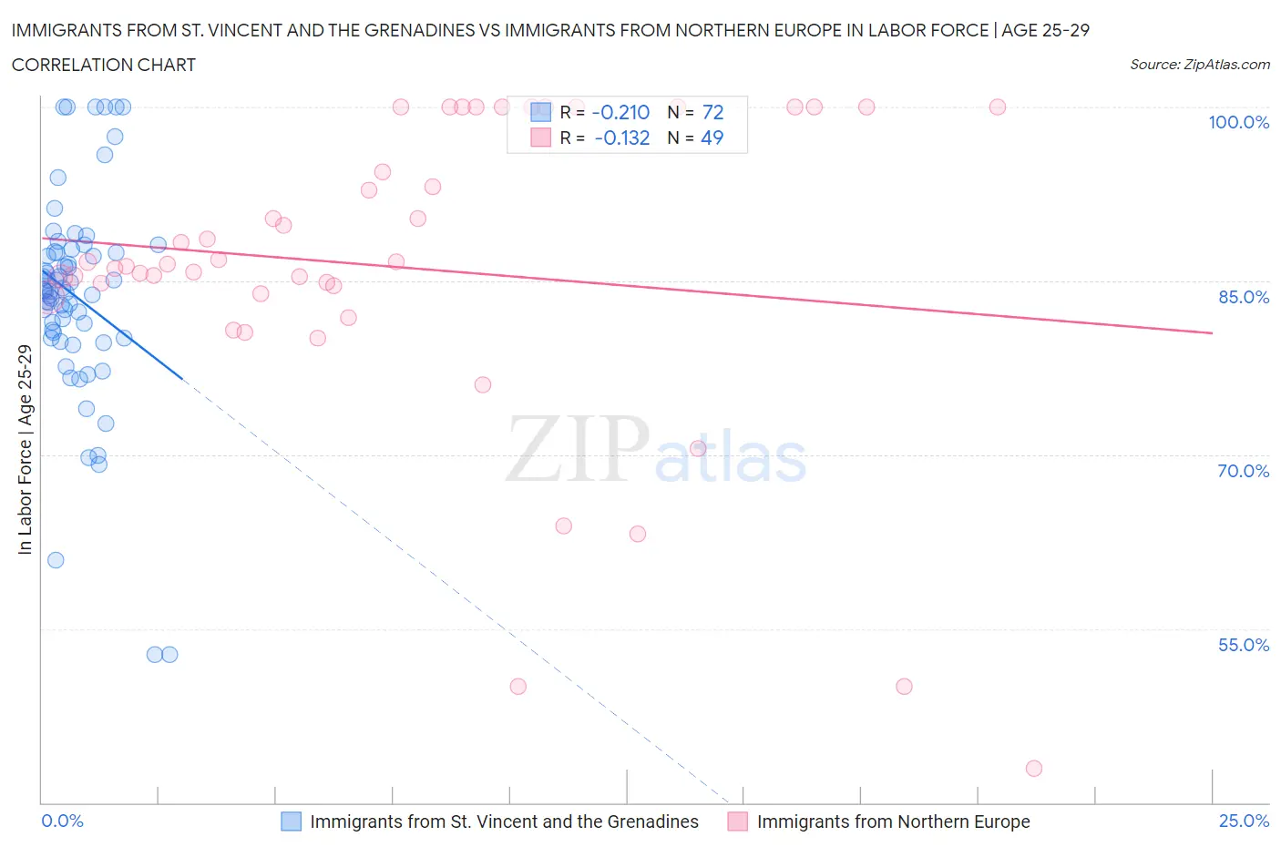 Immigrants from St. Vincent and the Grenadines vs Immigrants from Northern Europe In Labor Force | Age 25-29