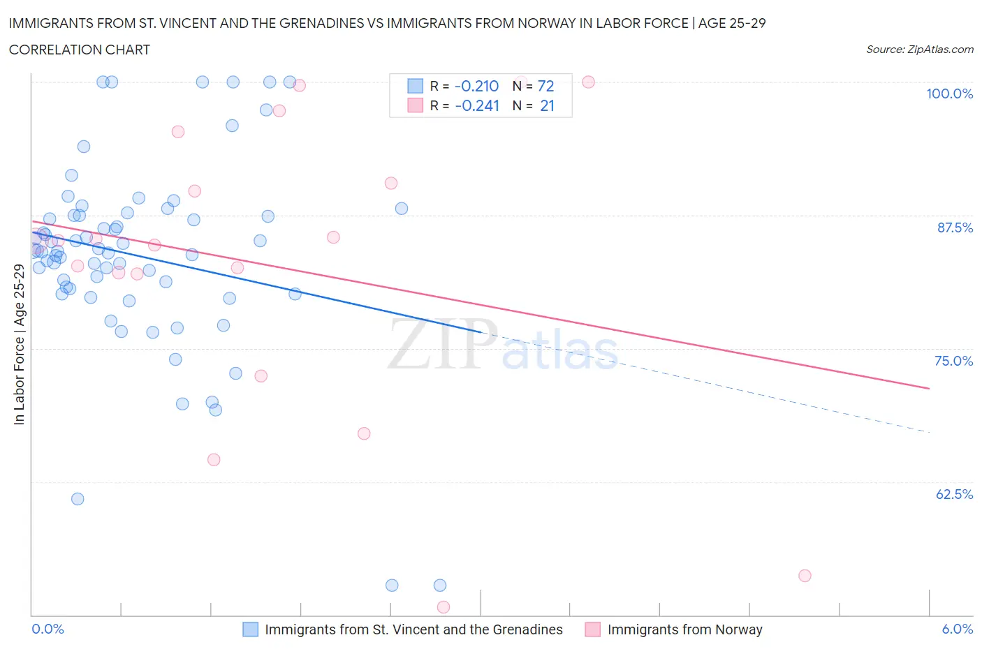 Immigrants from St. Vincent and the Grenadines vs Immigrants from Norway In Labor Force | Age 25-29