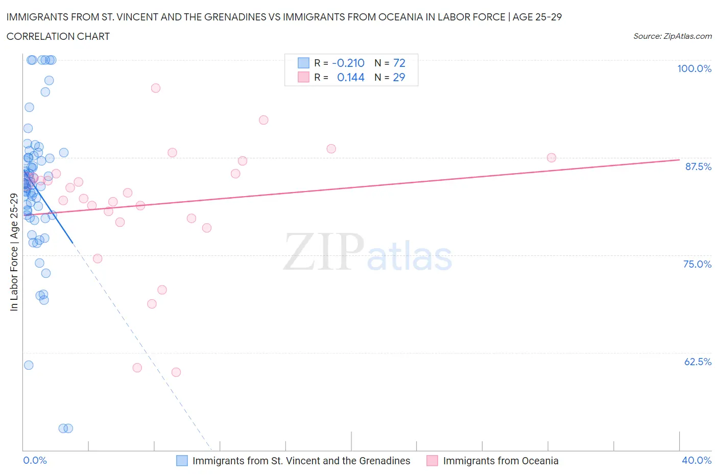 Immigrants from St. Vincent and the Grenadines vs Immigrants from Oceania In Labor Force | Age 25-29