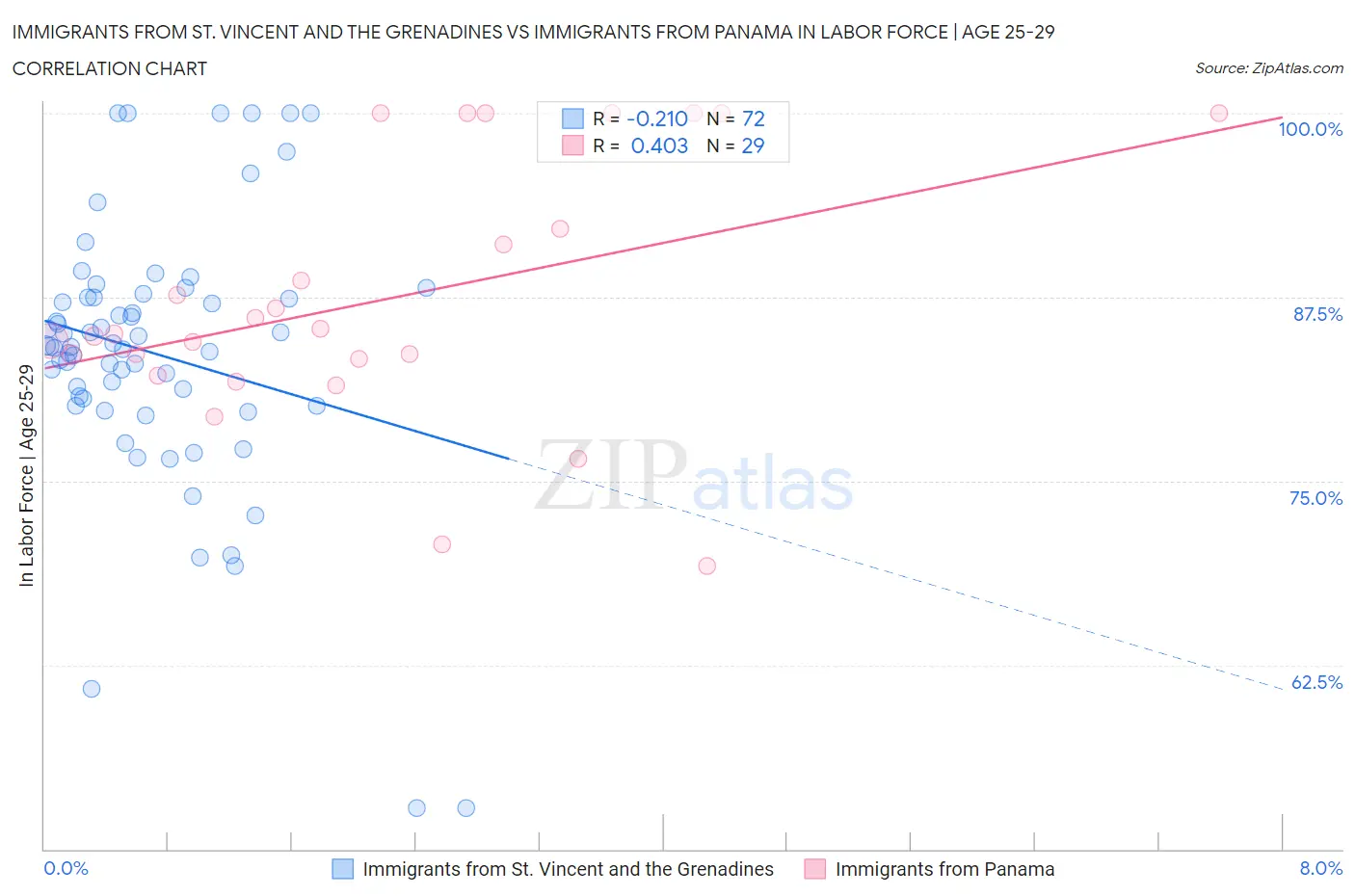 Immigrants from St. Vincent and the Grenadines vs Immigrants from Panama In Labor Force | Age 25-29