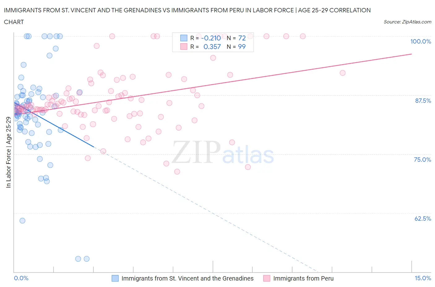 Immigrants from St. Vincent and the Grenadines vs Immigrants from Peru In Labor Force | Age 25-29