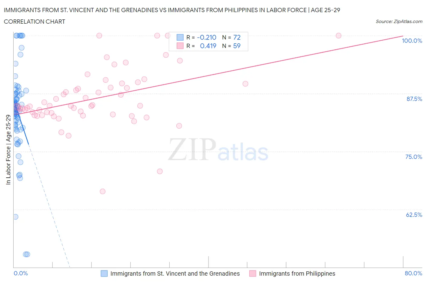 Immigrants from St. Vincent and the Grenadines vs Immigrants from Philippines In Labor Force | Age 25-29