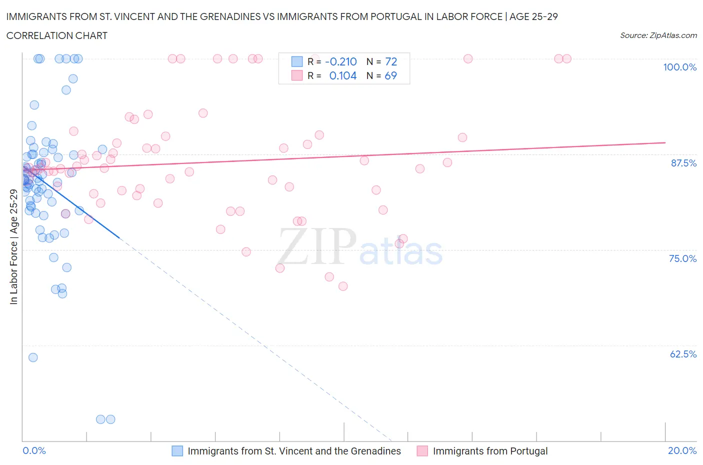 Immigrants from St. Vincent and the Grenadines vs Immigrants from Portugal In Labor Force | Age 25-29