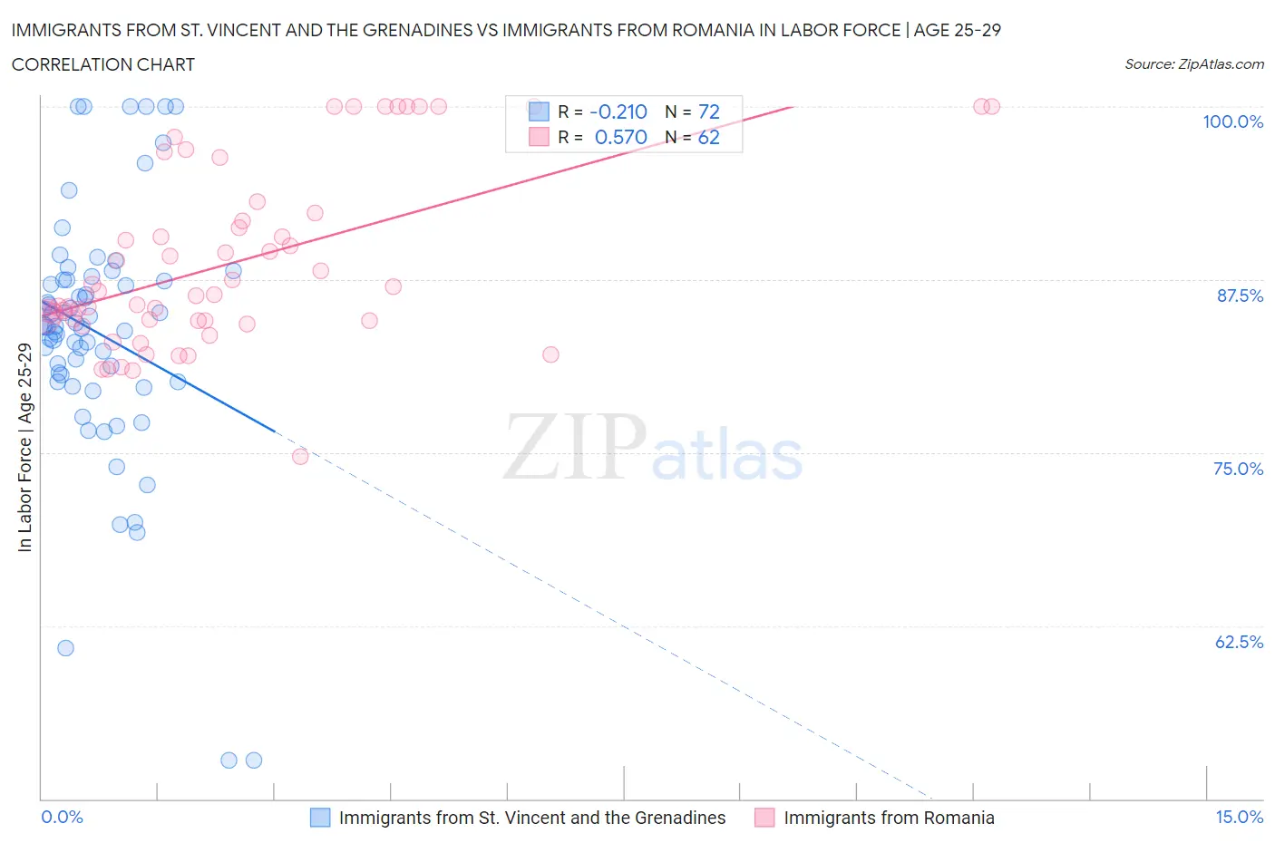 Immigrants from St. Vincent and the Grenadines vs Immigrants from Romania In Labor Force | Age 25-29