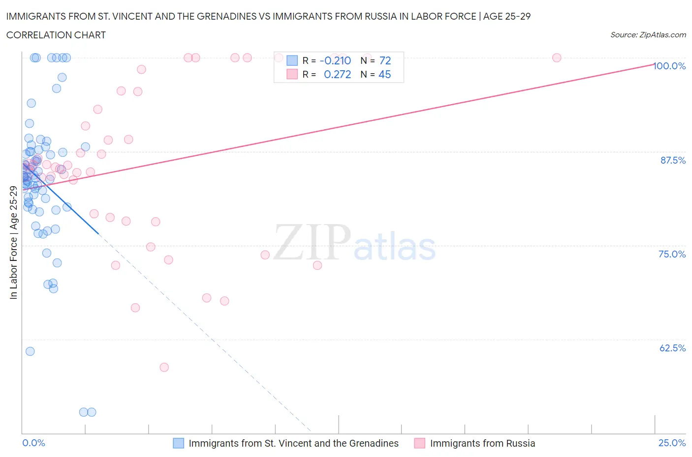 Immigrants from St. Vincent and the Grenadines vs Immigrants from Russia In Labor Force | Age 25-29
