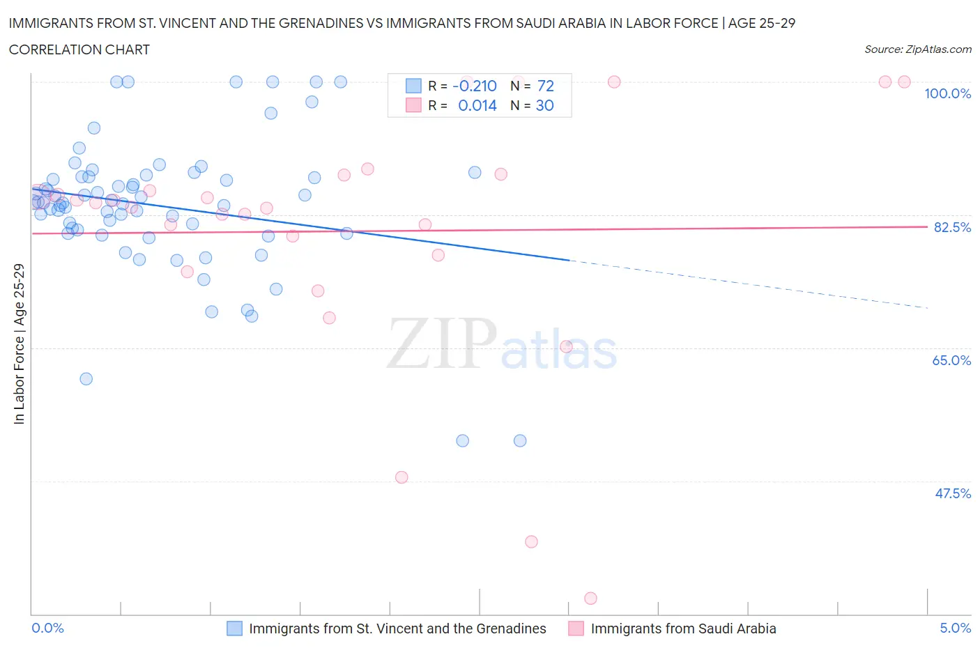 Immigrants from St. Vincent and the Grenadines vs Immigrants from Saudi Arabia In Labor Force | Age 25-29