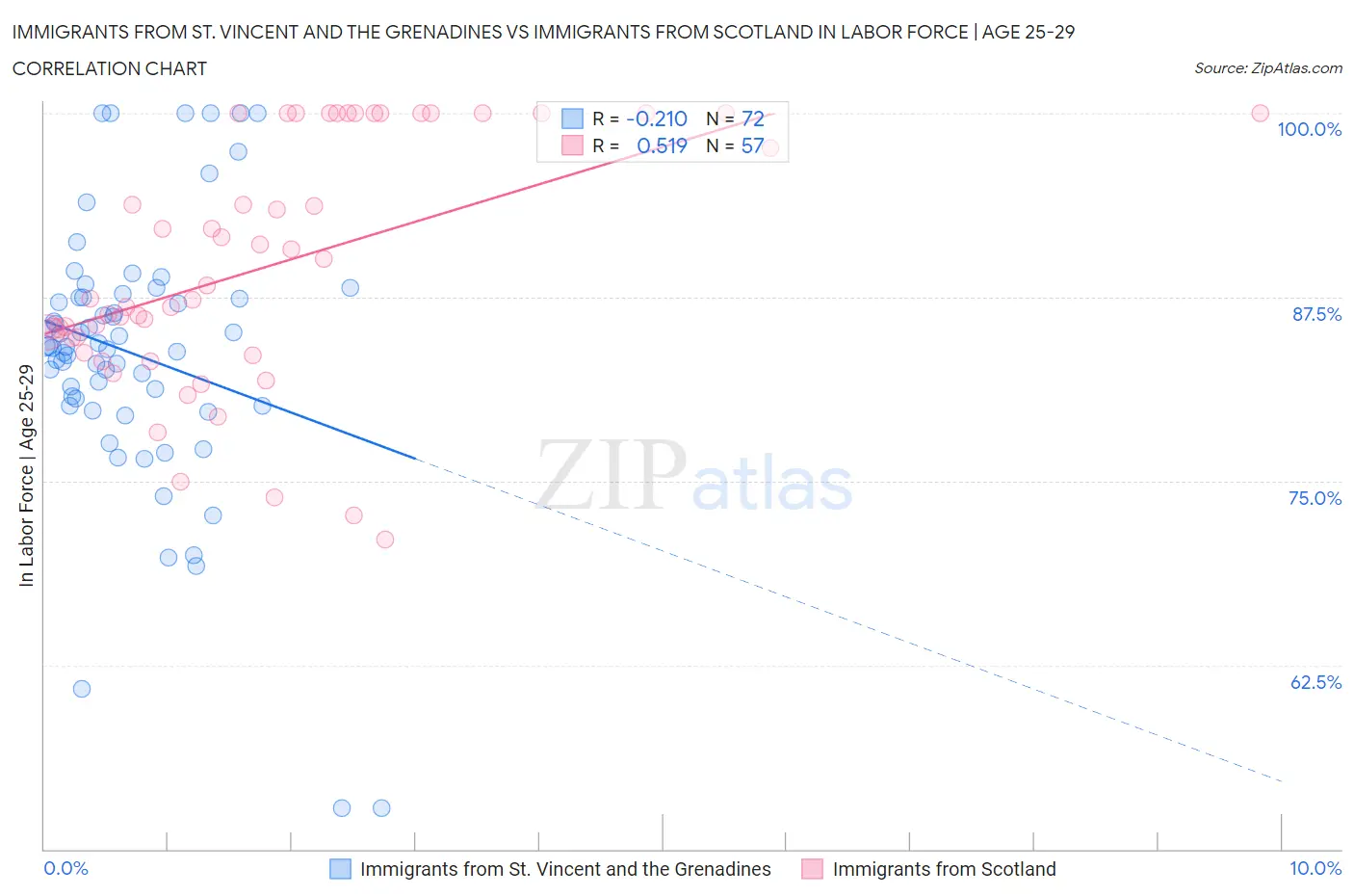 Immigrants from St. Vincent and the Grenadines vs Immigrants from Scotland In Labor Force | Age 25-29