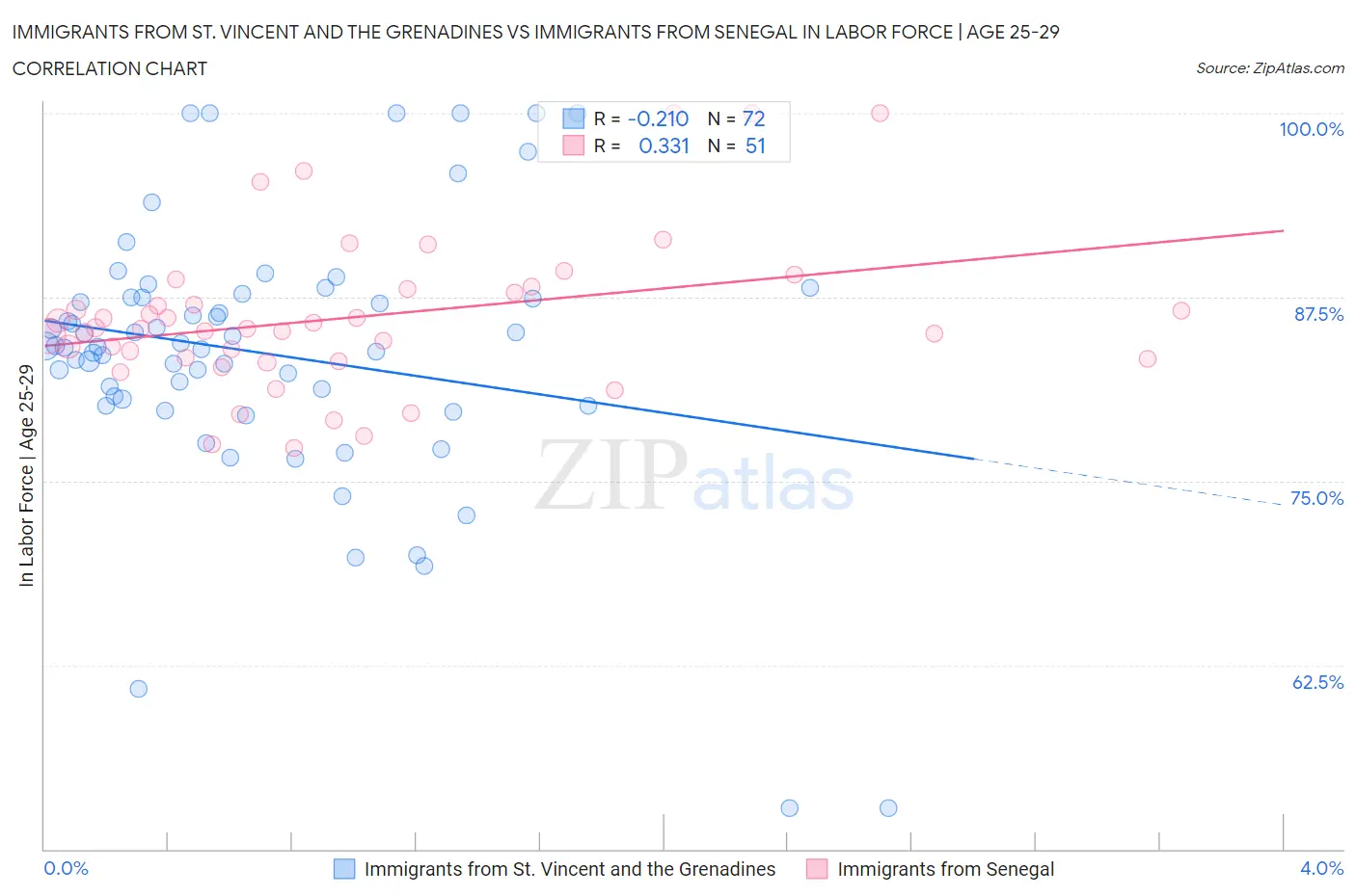 Immigrants from St. Vincent and the Grenadines vs Immigrants from Senegal In Labor Force | Age 25-29