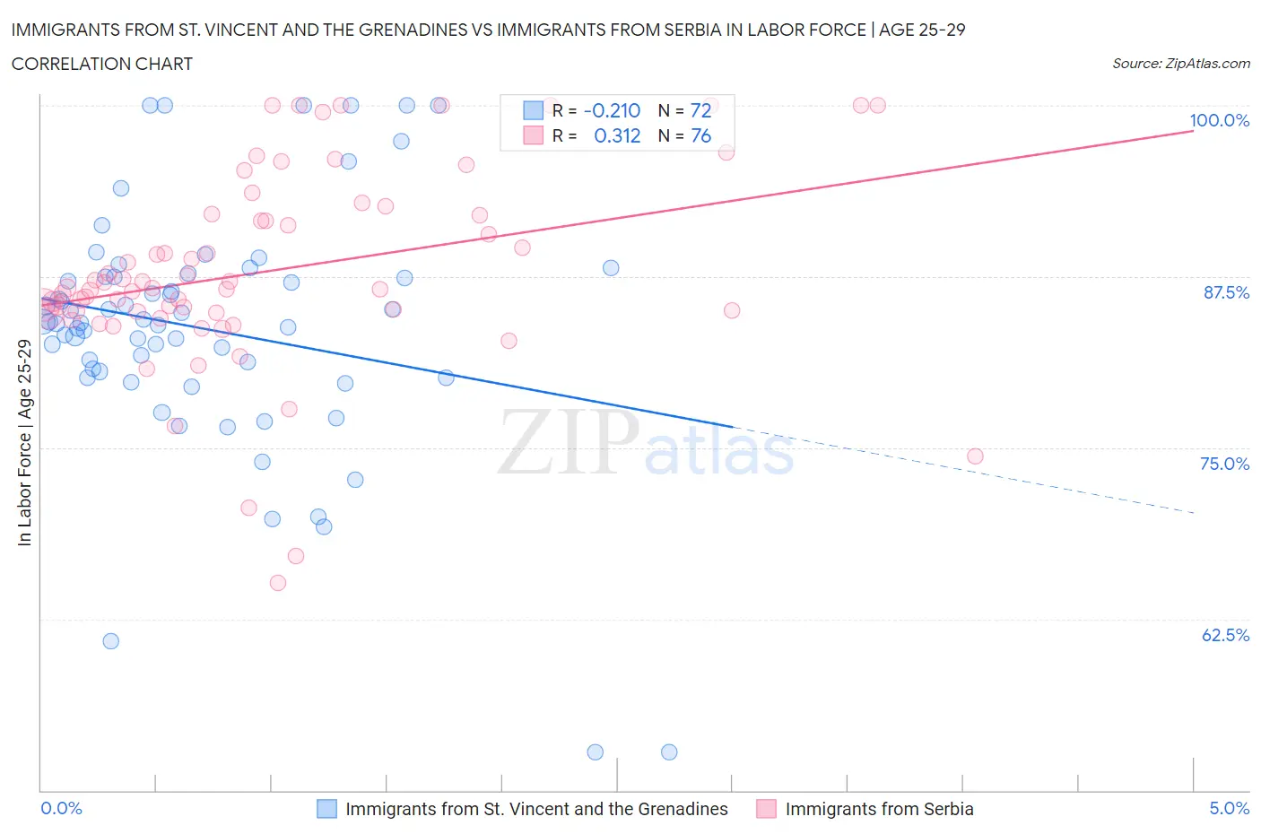 Immigrants from St. Vincent and the Grenadines vs Immigrants from Serbia In Labor Force | Age 25-29