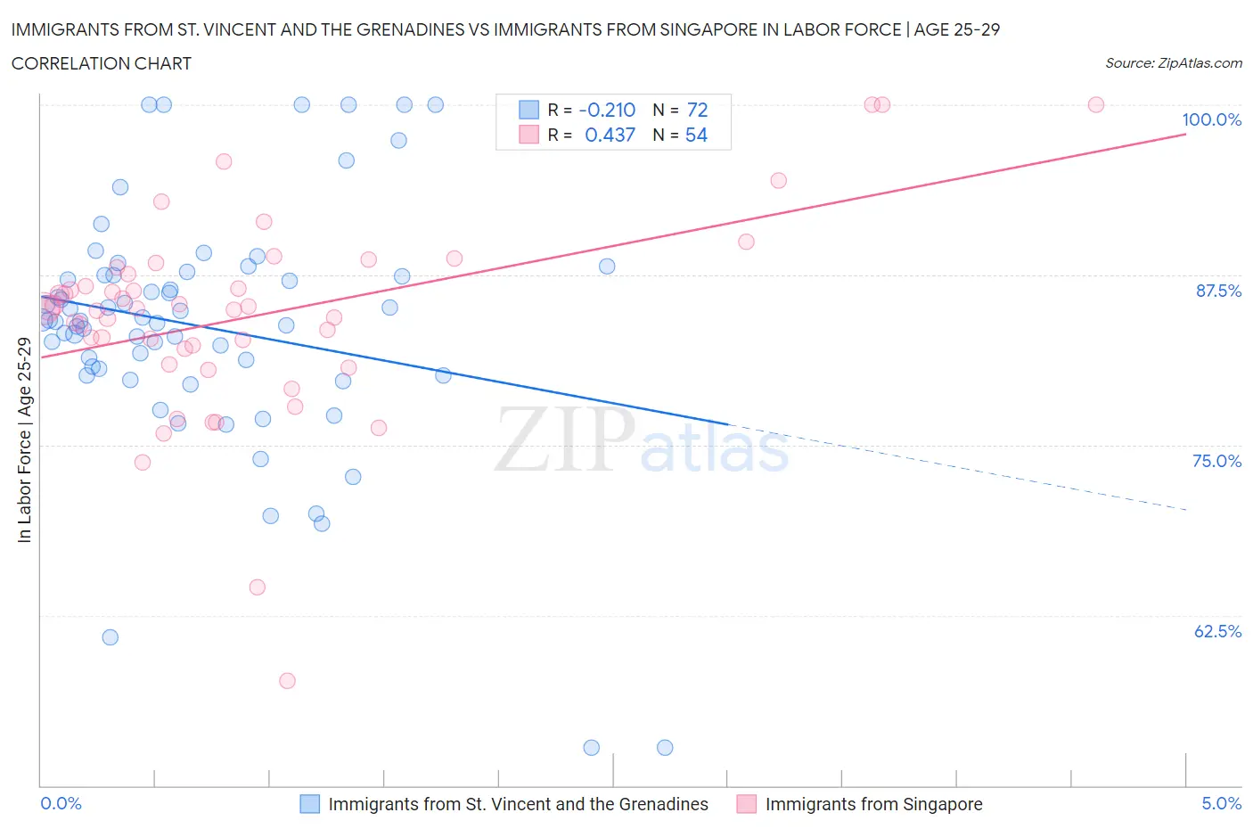 Immigrants from St. Vincent and the Grenadines vs Immigrants from Singapore In Labor Force | Age 25-29