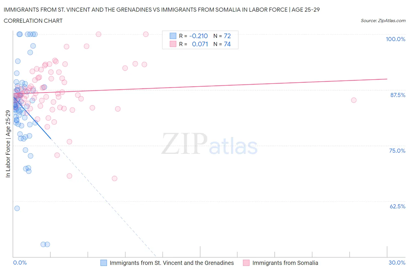 Immigrants from St. Vincent and the Grenadines vs Immigrants from Somalia In Labor Force | Age 25-29