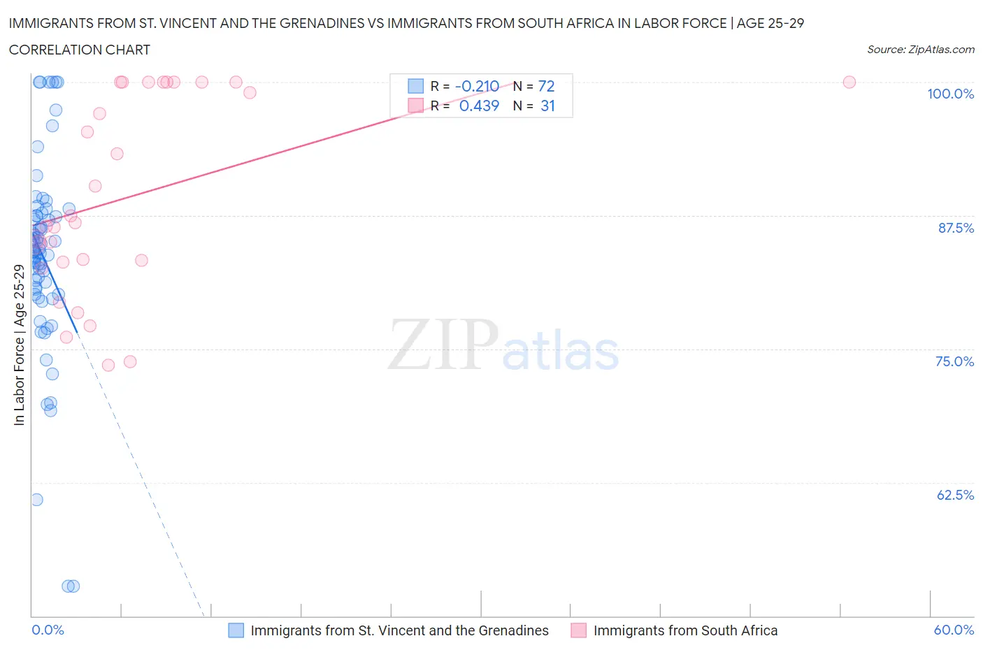 Immigrants from St. Vincent and the Grenadines vs Immigrants from South Africa In Labor Force | Age 25-29