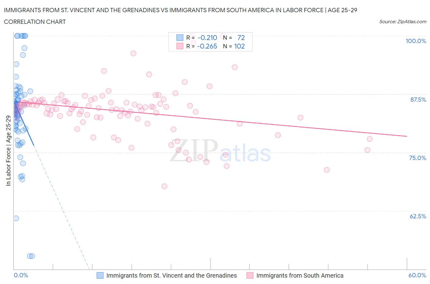 Immigrants from St. Vincent and the Grenadines vs Immigrants from South America In Labor Force | Age 25-29