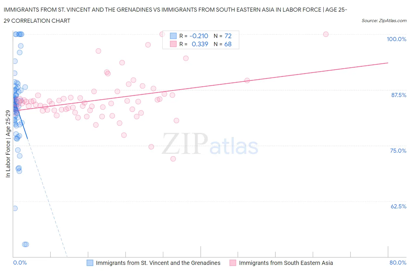 Immigrants from St. Vincent and the Grenadines vs Immigrants from South Eastern Asia In Labor Force | Age 25-29