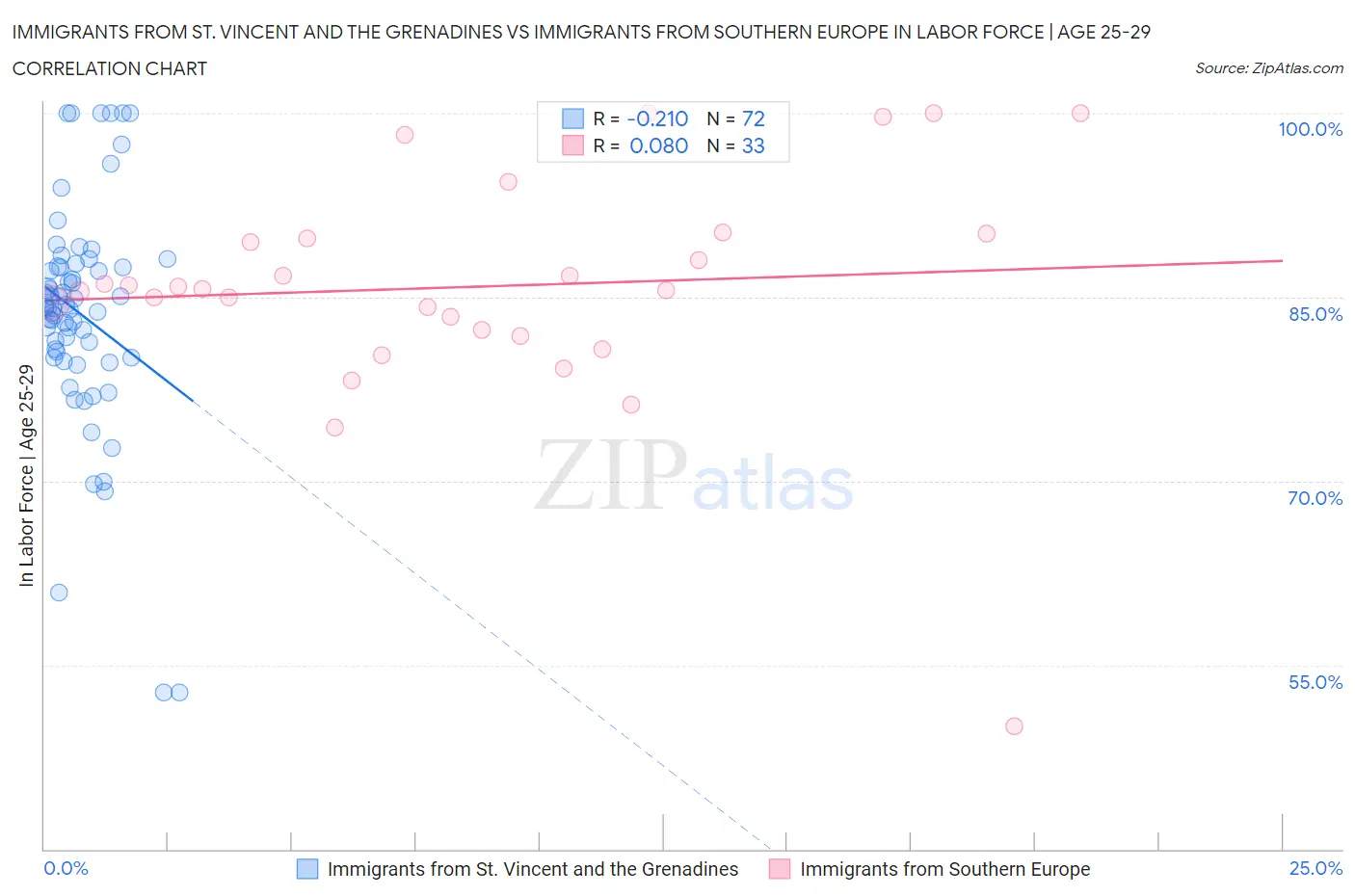 Immigrants from St. Vincent and the Grenadines vs Immigrants from Southern Europe In Labor Force | Age 25-29