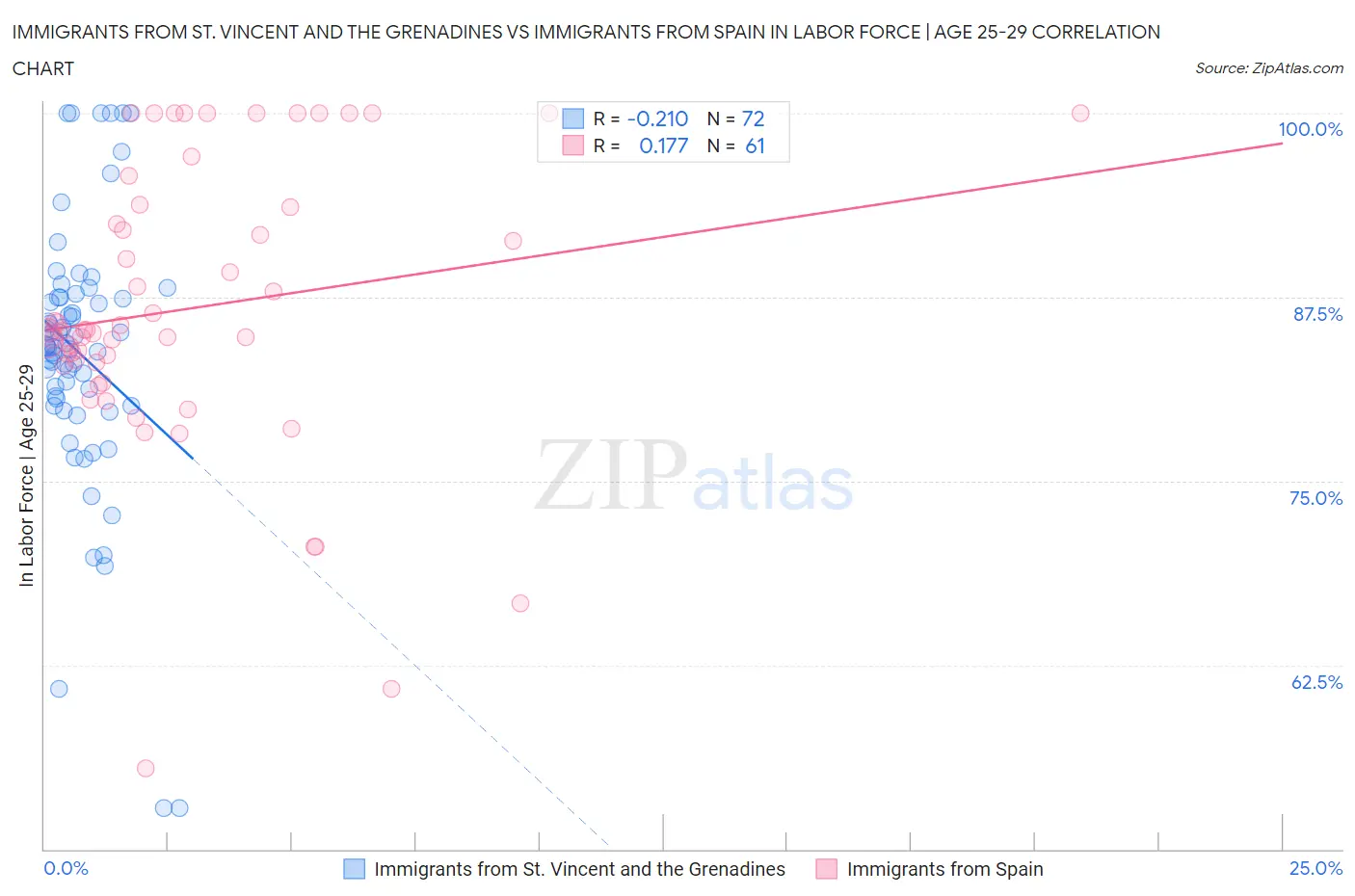 Immigrants from St. Vincent and the Grenadines vs Immigrants from Spain In Labor Force | Age 25-29