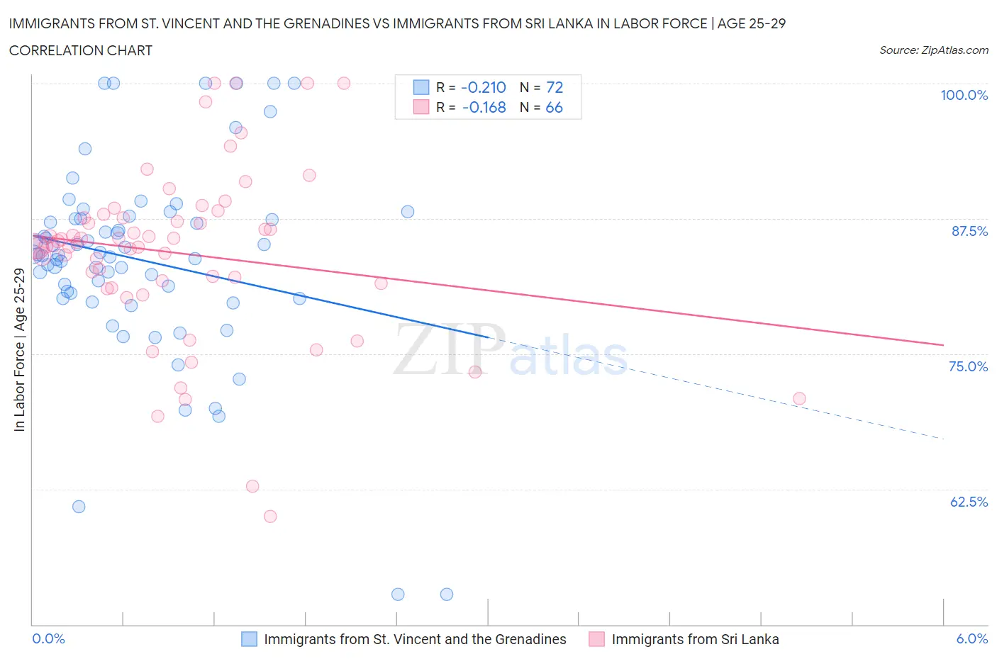 Immigrants from St. Vincent and the Grenadines vs Immigrants from Sri Lanka In Labor Force | Age 25-29