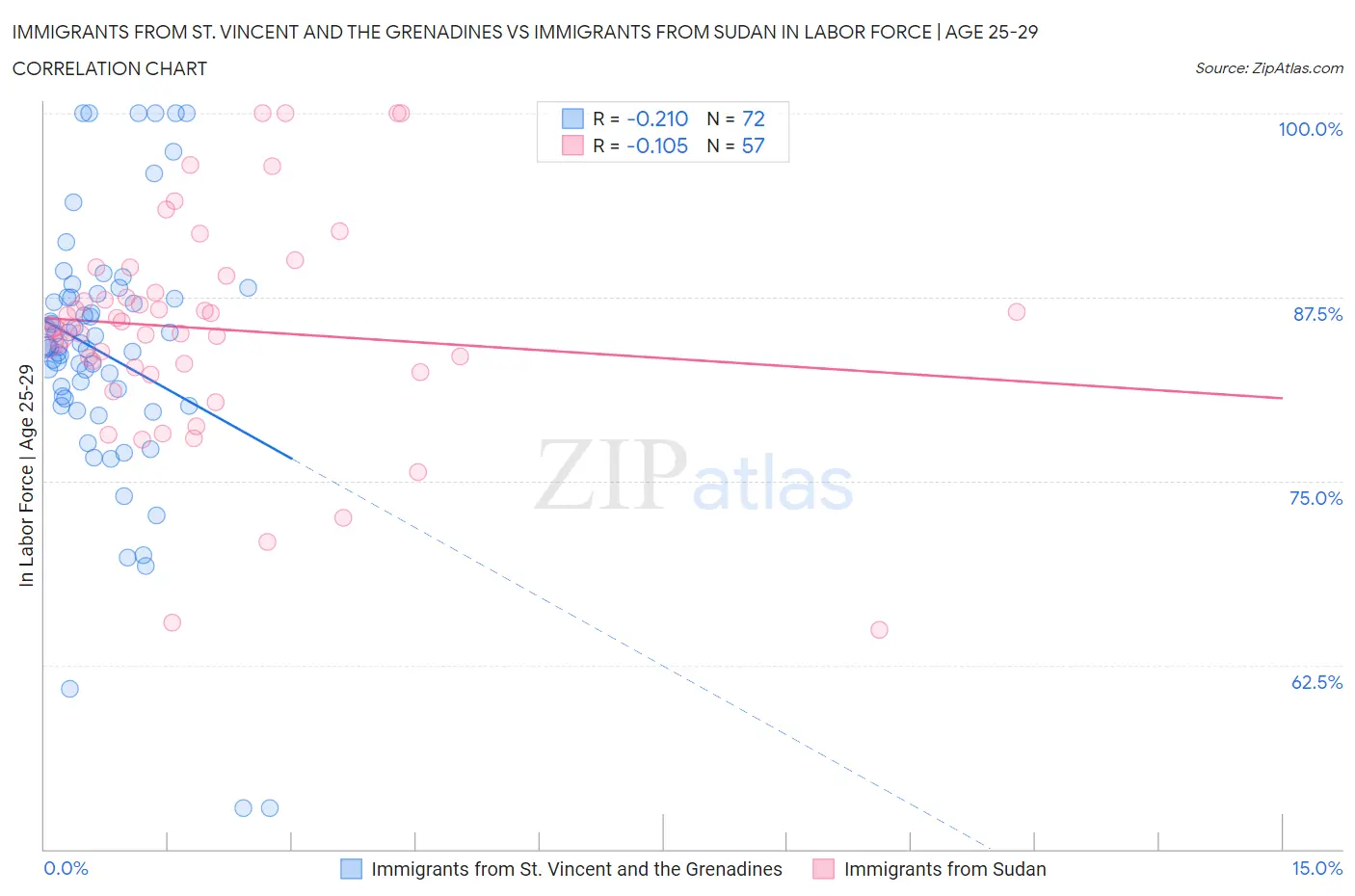 Immigrants from St. Vincent and the Grenadines vs Immigrants from Sudan In Labor Force | Age 25-29
