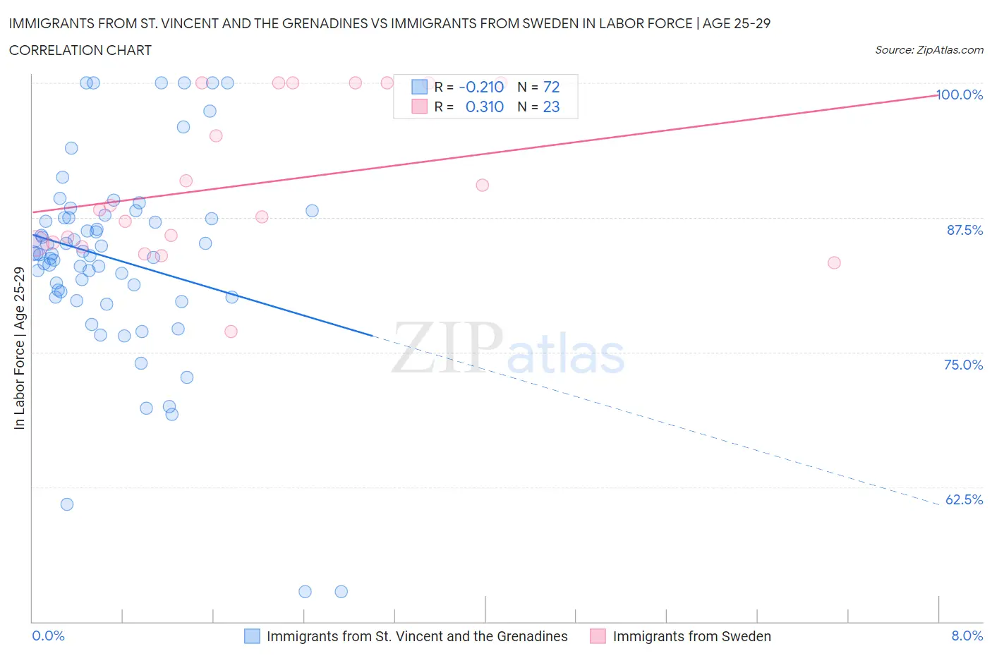 Immigrants from St. Vincent and the Grenadines vs Immigrants from Sweden In Labor Force | Age 25-29