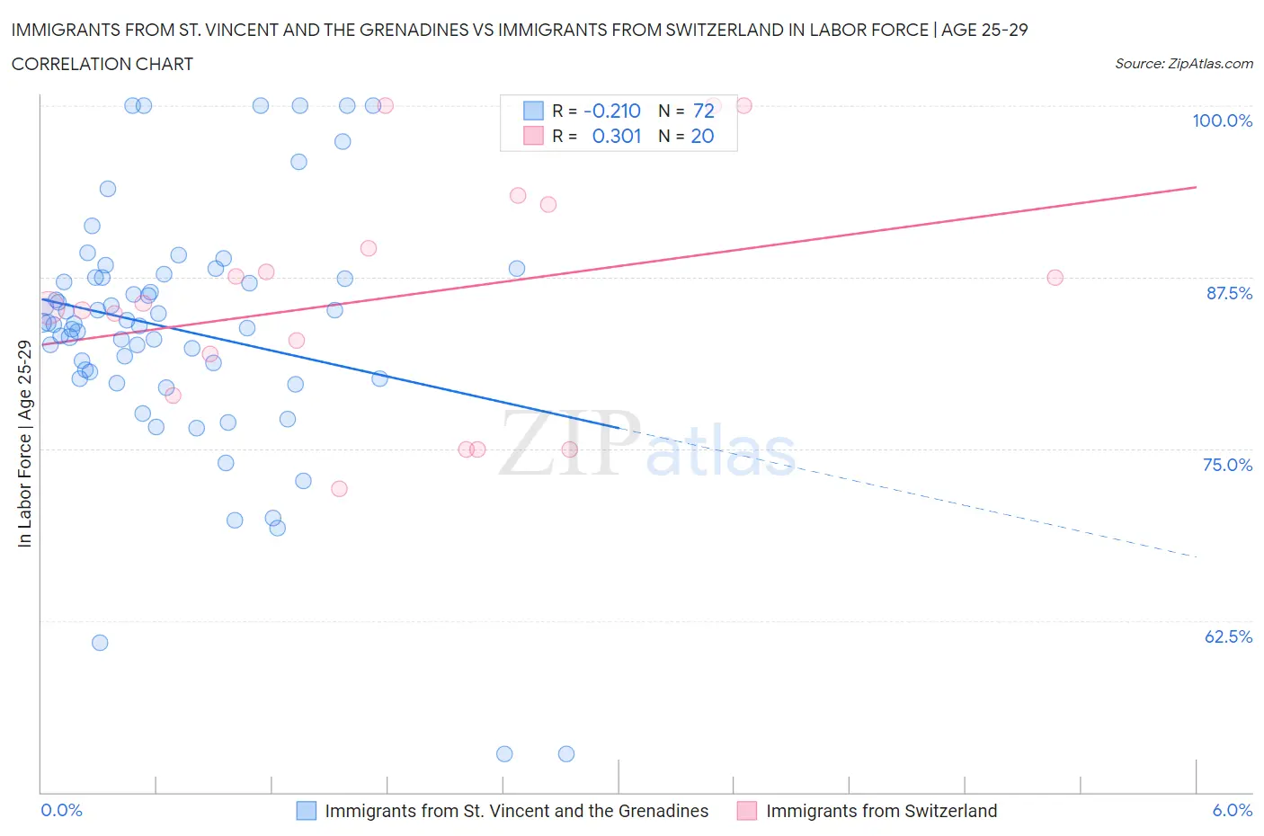 Immigrants from St. Vincent and the Grenadines vs Immigrants from Switzerland In Labor Force | Age 25-29