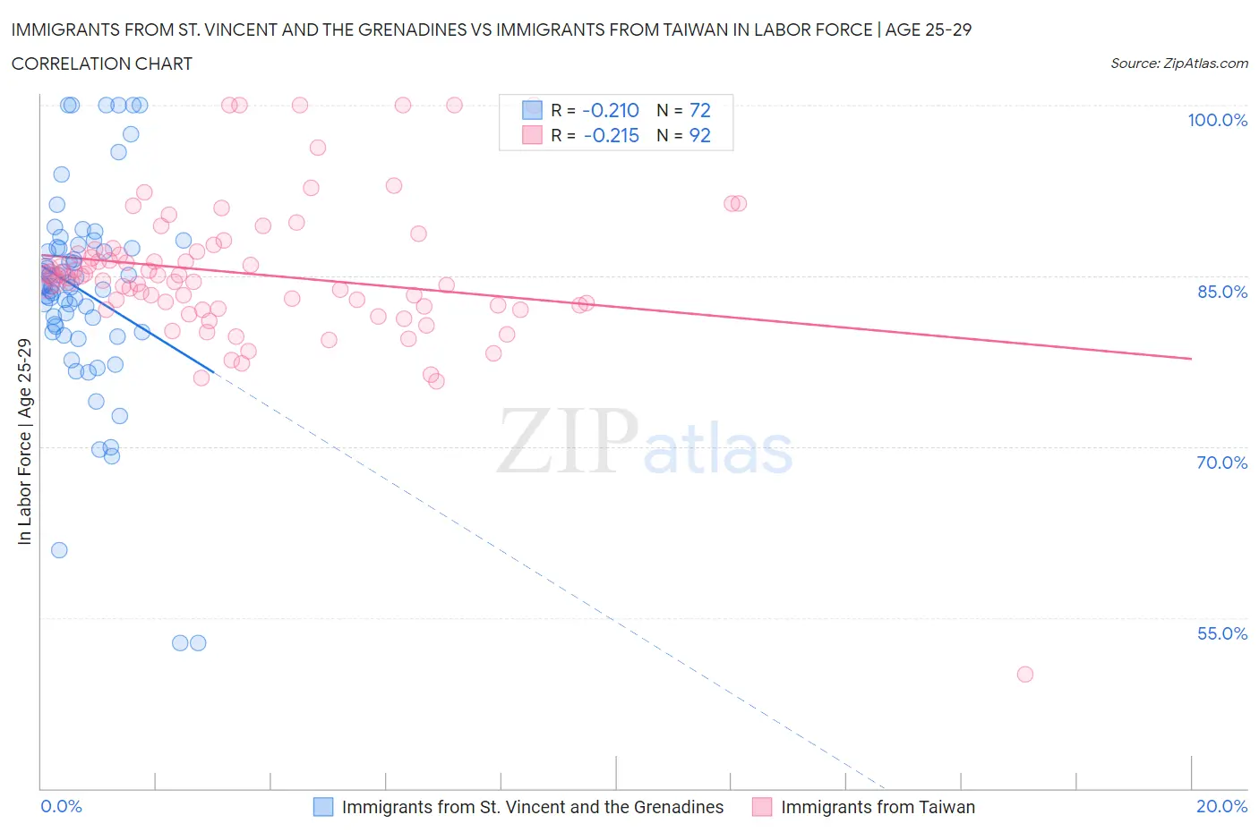 Immigrants from St. Vincent and the Grenadines vs Immigrants from Taiwan In Labor Force | Age 25-29