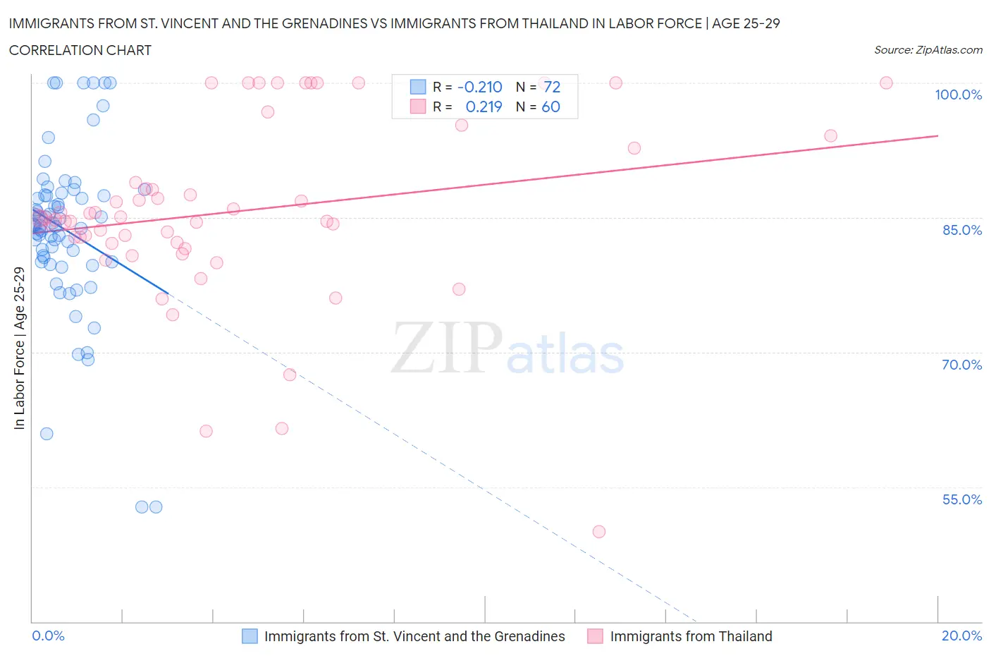 Immigrants from St. Vincent and the Grenadines vs Immigrants from Thailand In Labor Force | Age 25-29