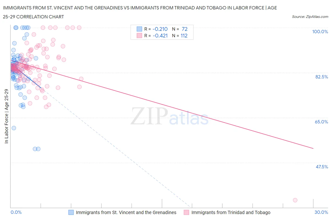 Immigrants from St. Vincent and the Grenadines vs Immigrants from Trinidad and Tobago In Labor Force | Age 25-29