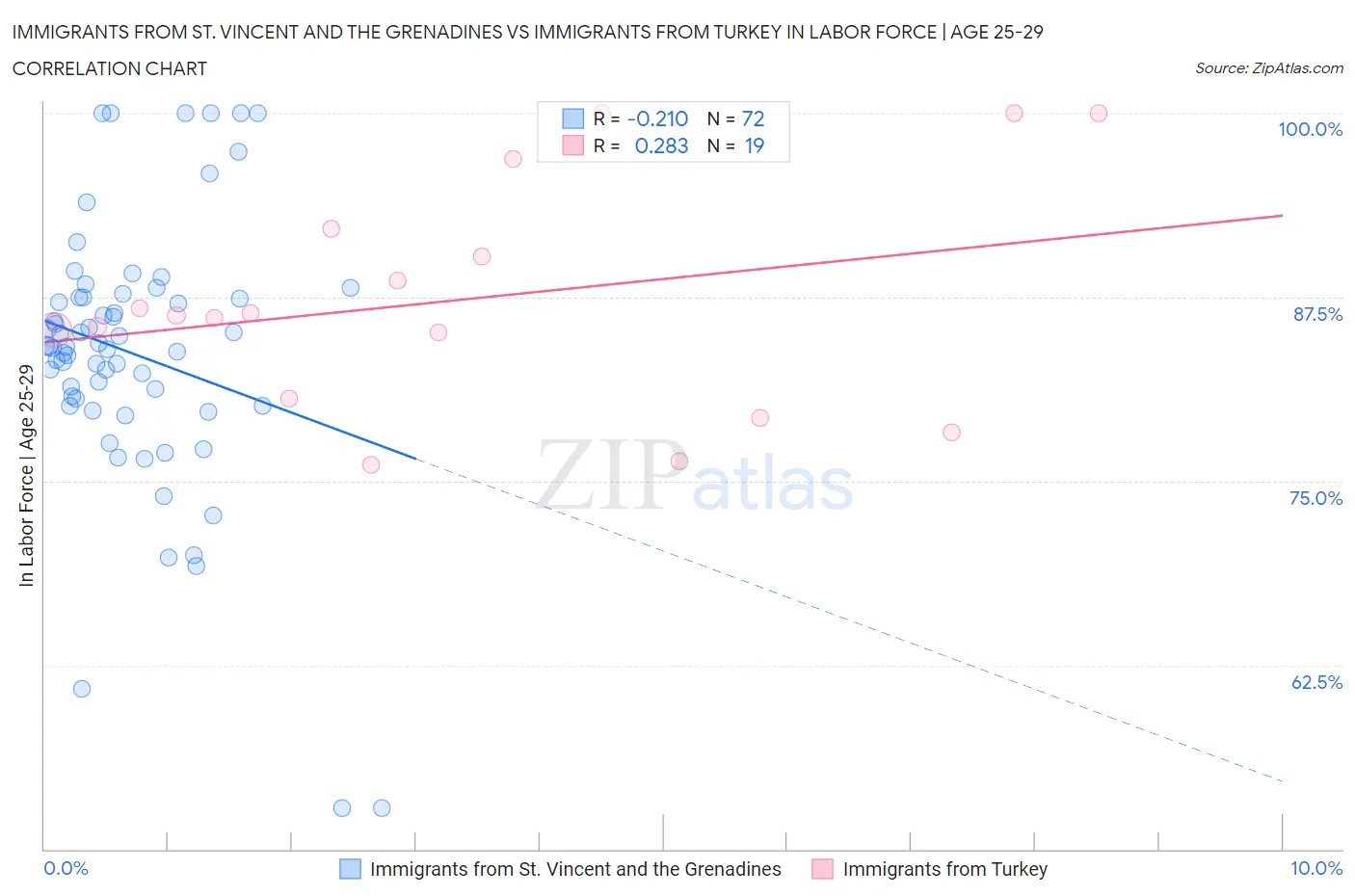 Immigrants from St. Vincent and the Grenadines vs Immigrants from Turkey In Labor Force | Age 25-29