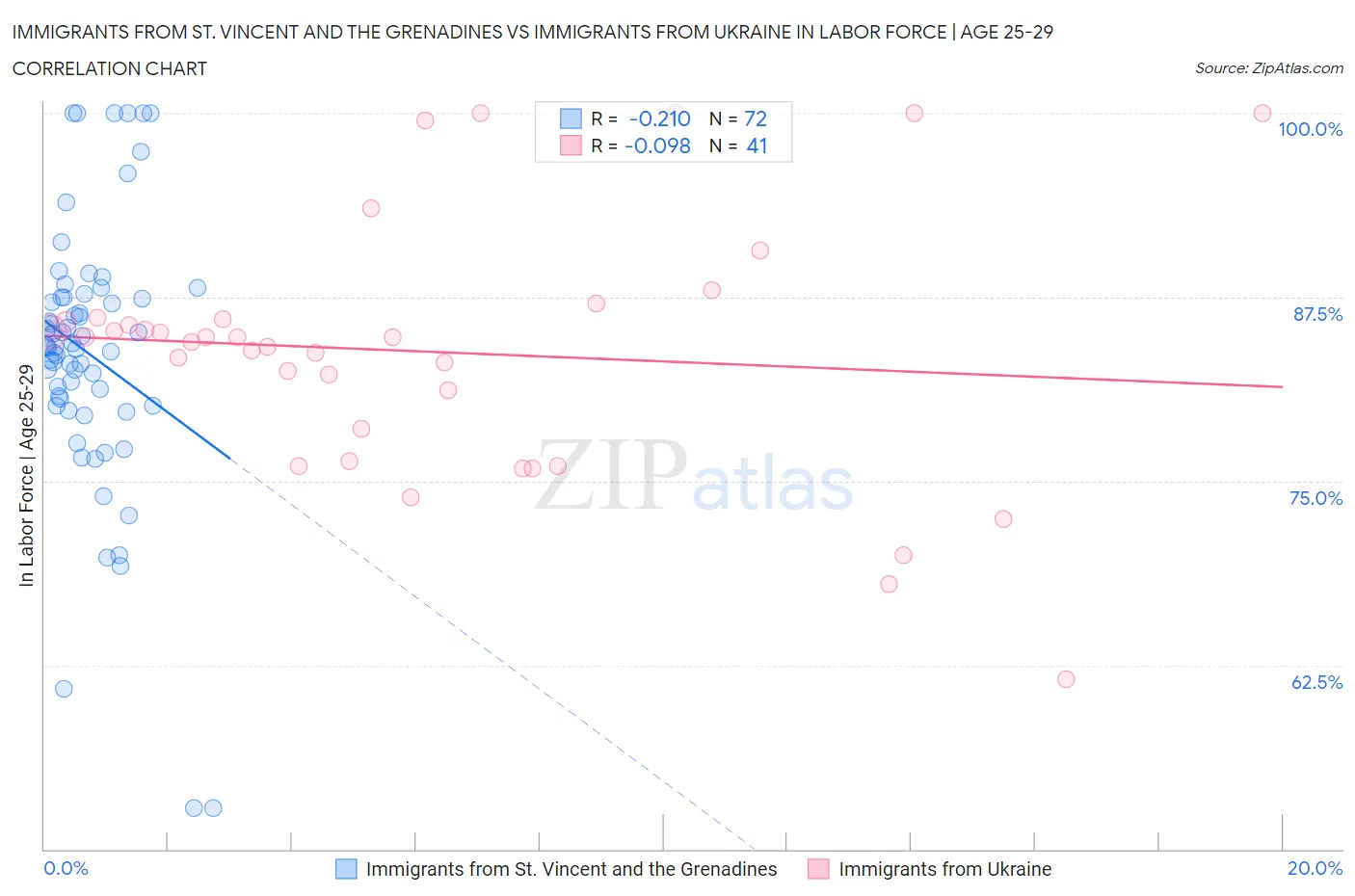 Immigrants from St. Vincent and the Grenadines vs Immigrants from Ukraine In Labor Force | Age 25-29