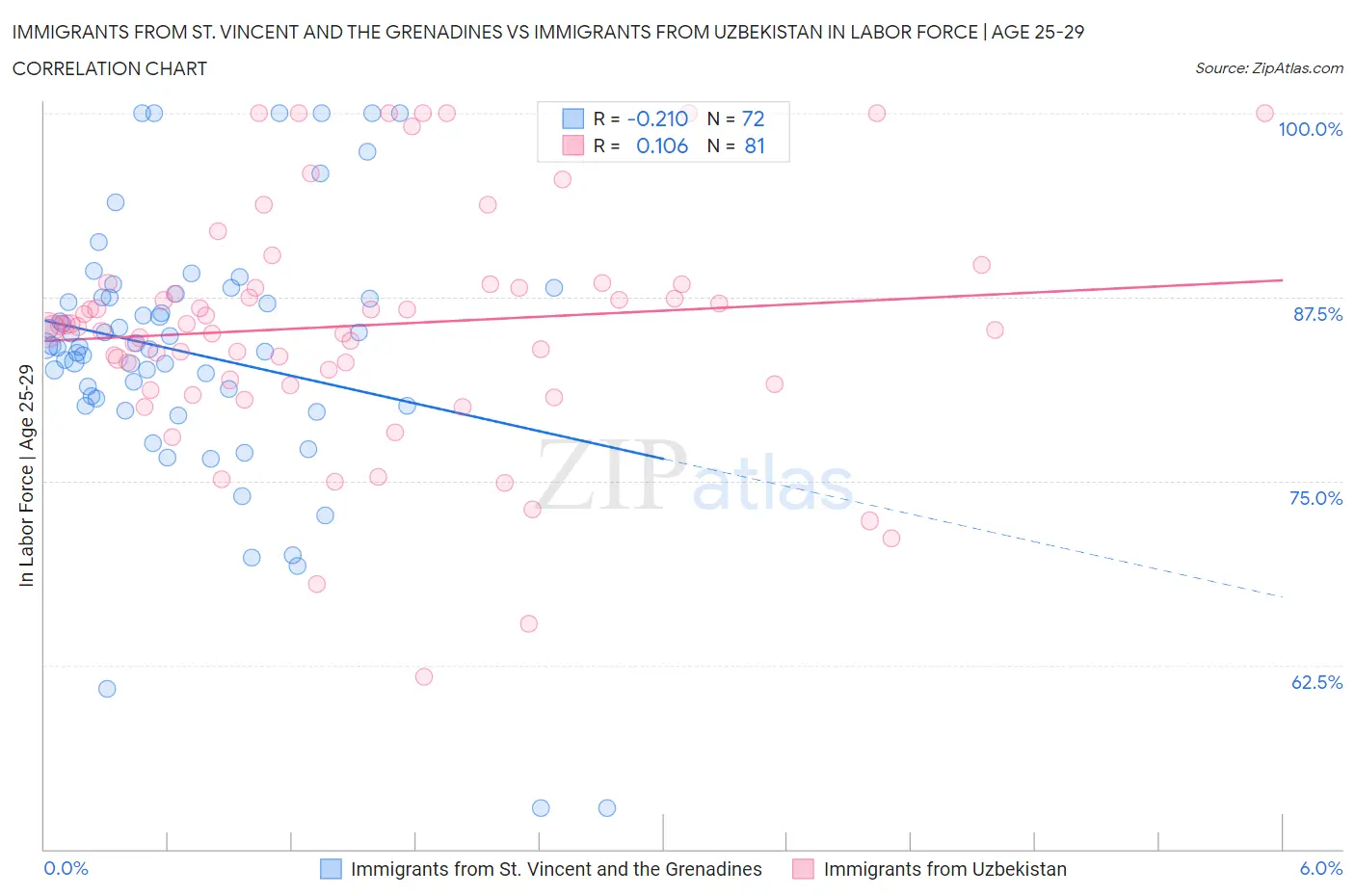 Immigrants from St. Vincent and the Grenadines vs Immigrants from Uzbekistan In Labor Force | Age 25-29