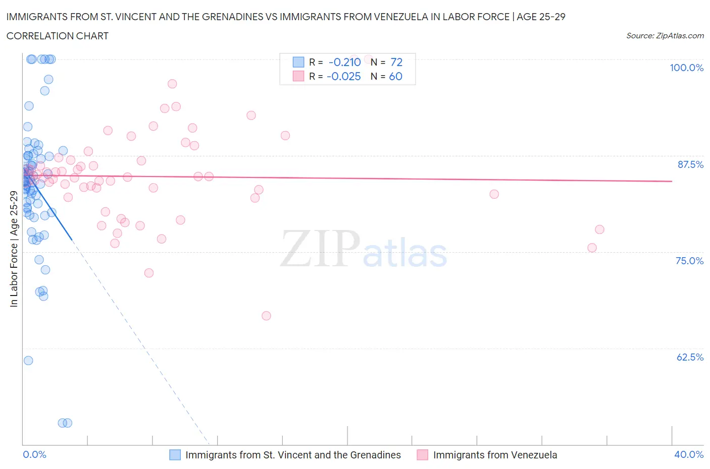 Immigrants from St. Vincent and the Grenadines vs Immigrants from Venezuela In Labor Force | Age 25-29
