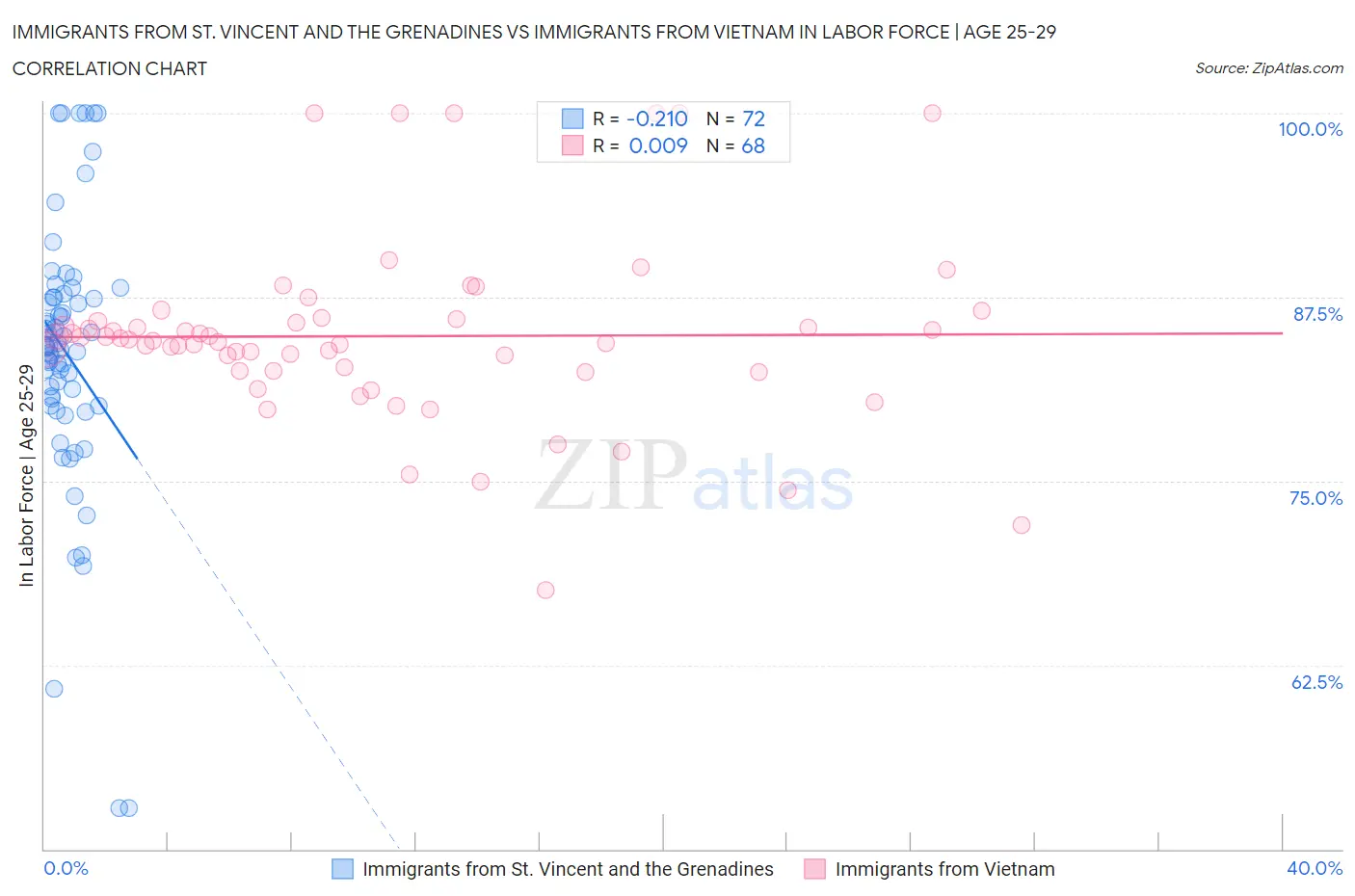 Immigrants from St. Vincent and the Grenadines vs Immigrants from Vietnam In Labor Force | Age 25-29