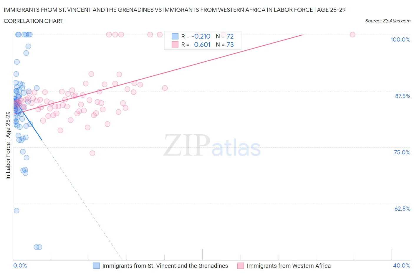 Immigrants from St. Vincent and the Grenadines vs Immigrants from Western Africa In Labor Force | Age 25-29