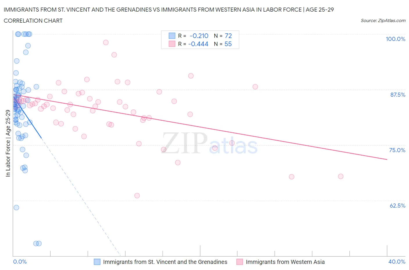 Immigrants from St. Vincent and the Grenadines vs Immigrants from Western Asia In Labor Force | Age 25-29