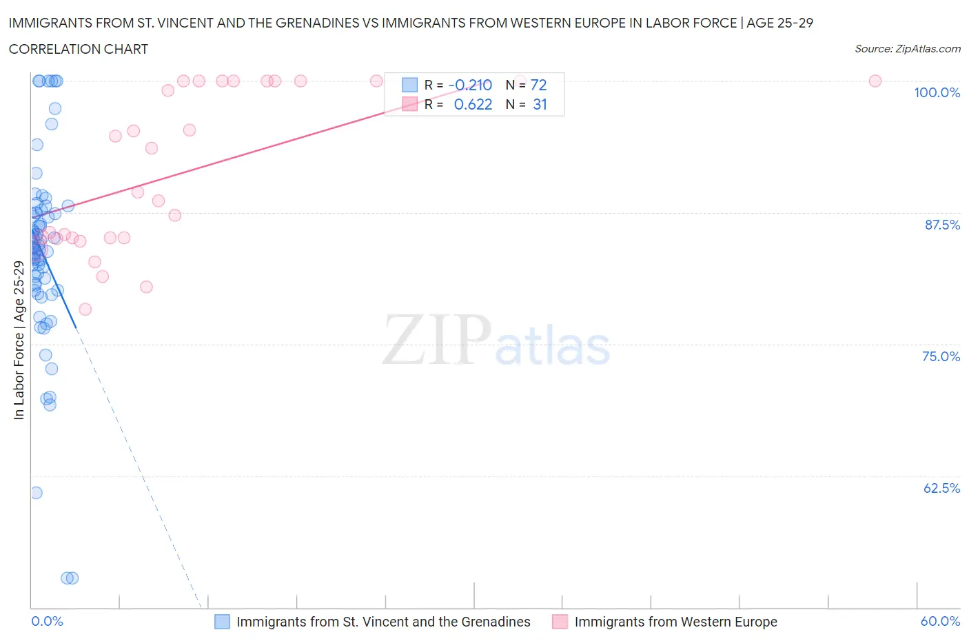 Immigrants from St. Vincent and the Grenadines vs Immigrants from Western Europe In Labor Force | Age 25-29