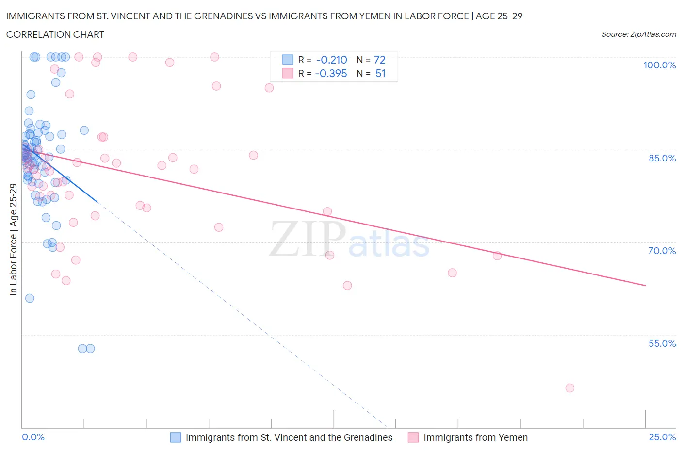 Immigrants from St. Vincent and the Grenadines vs Immigrants from Yemen In Labor Force | Age 25-29
