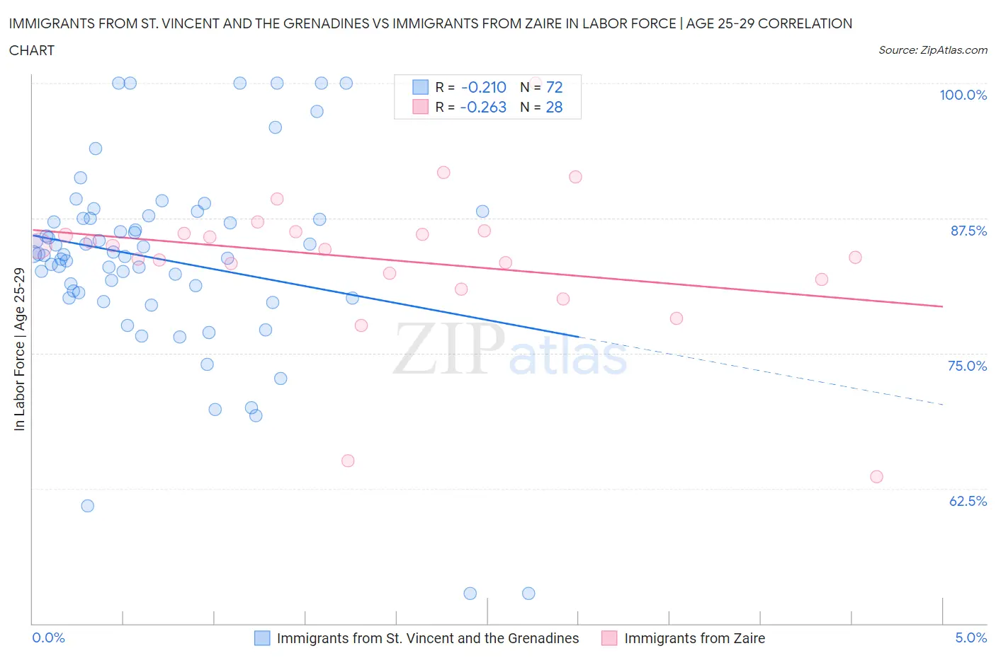 Immigrants from St. Vincent and the Grenadines vs Immigrants from Zaire In Labor Force | Age 25-29