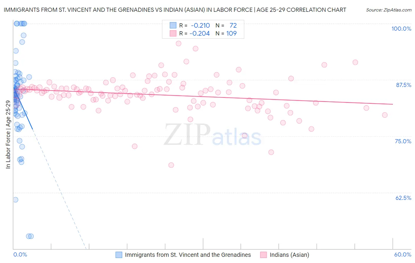 Immigrants from St. Vincent and the Grenadines vs Indian (Asian) In Labor Force | Age 25-29
